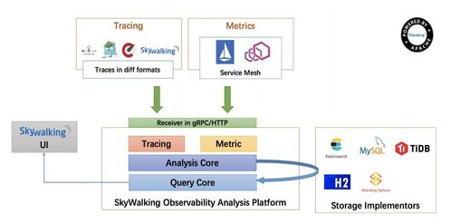 微服务架构下的安全守护者 使用SkyWalking APM实现安全系统监控服务的深度可观测