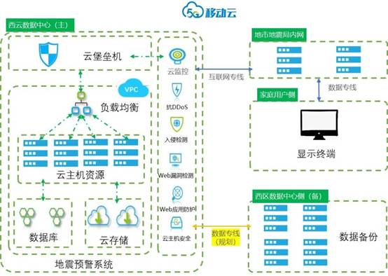 秒级预警，移动云为大美四川保驾护航——安全系统监控服务解析