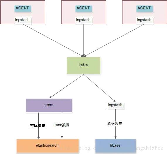 主流微服务全链路监控系统之战