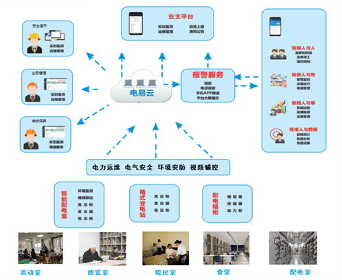 力安科技“电易云” 民政养老智慧电力解决方案的安全典范