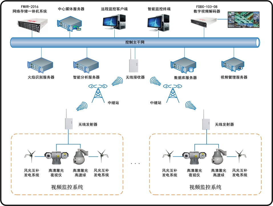 元智森林防火监控系统解决方案